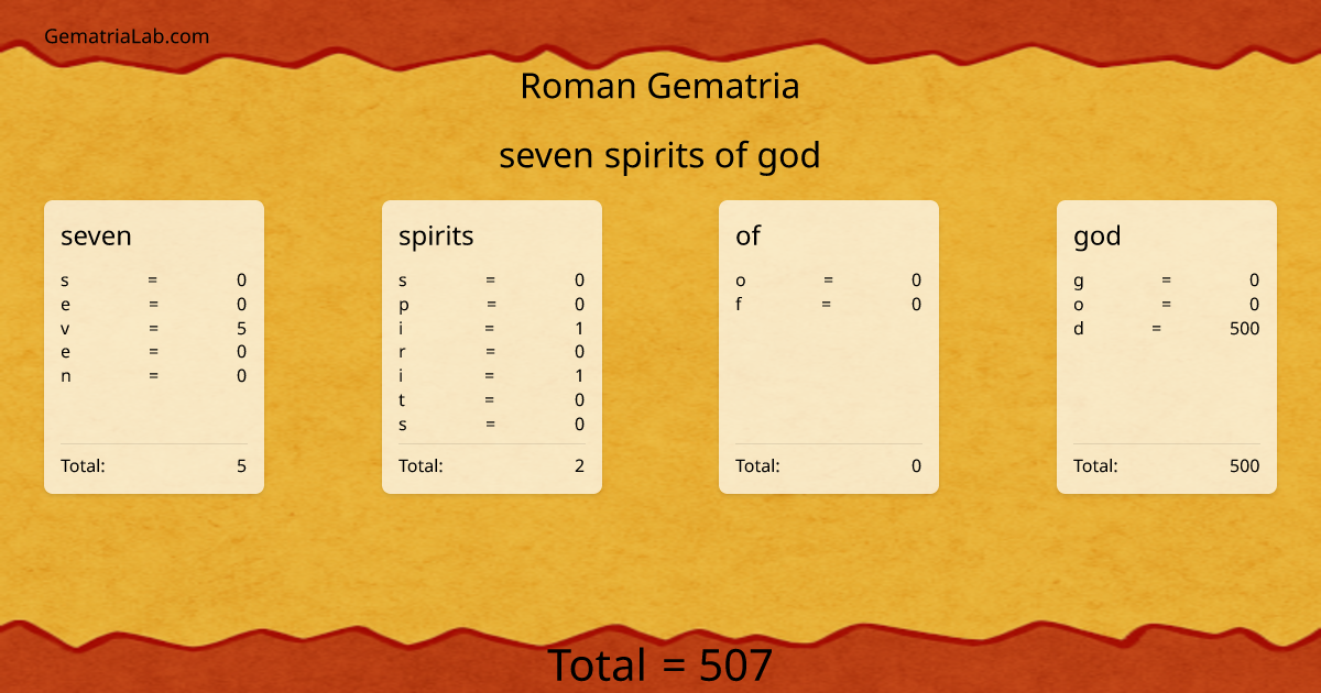 seven spirits of god in roman Gematria